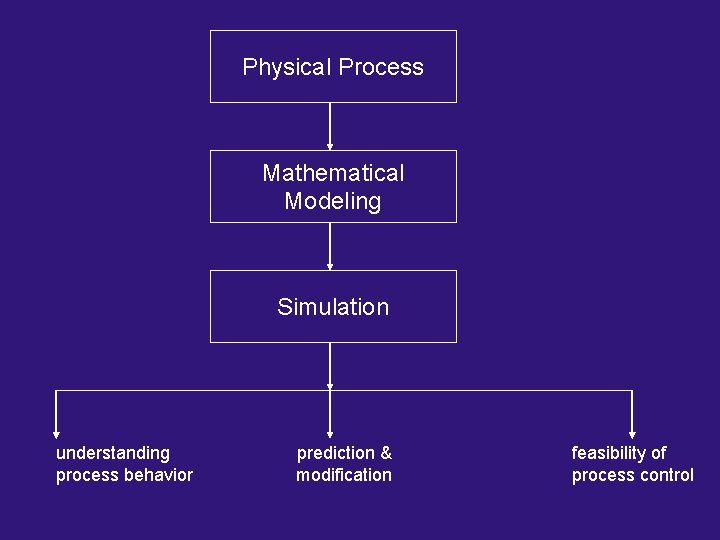 Physical Process Mathematical Modeling Simulation understanding process behavior prediction & modification feasibility of process