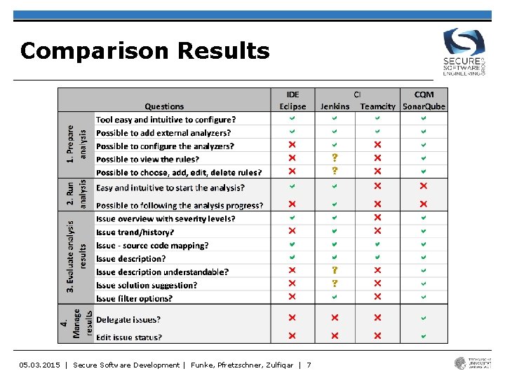 Comparison Results 05. 03. 2015 | Secure Software Development | Funke, Pfretzschner, Zulfiqar |