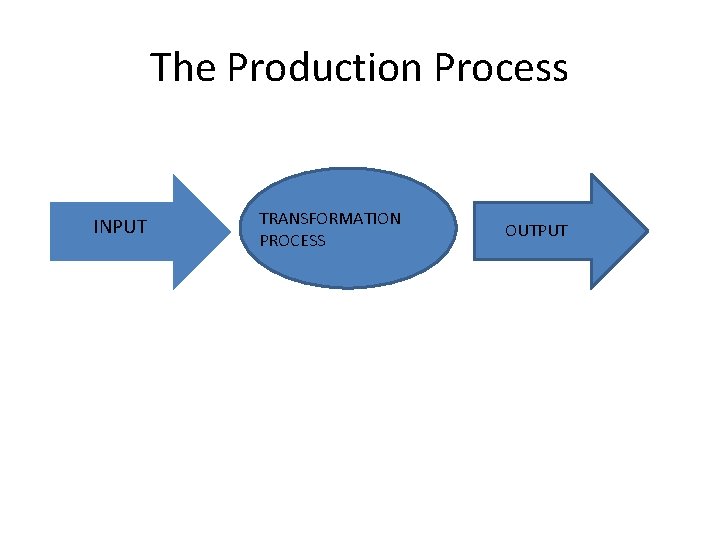 The Production Process INPUT TRANSFORMATION PROCESS OUTPUT 