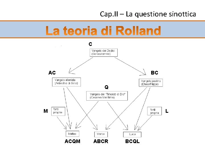 Cap. II – La questione sinottica C AC BC Q M L ACQM ABCR
