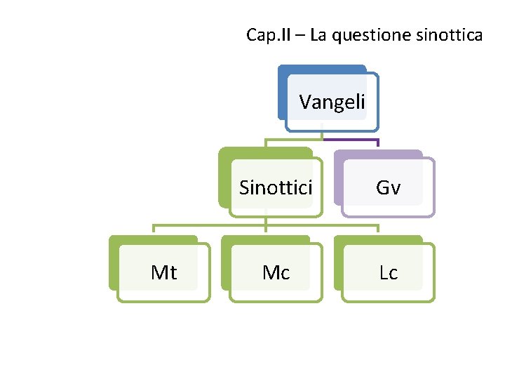 Cap. II – La questione sinottica Vangeli Mt Sinottici Gv Mc Lc 