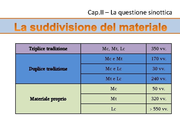 Cap. II – La questione sinottica Triplice tradizione Duplice tradizione Materiale proprio Mc, Mt,