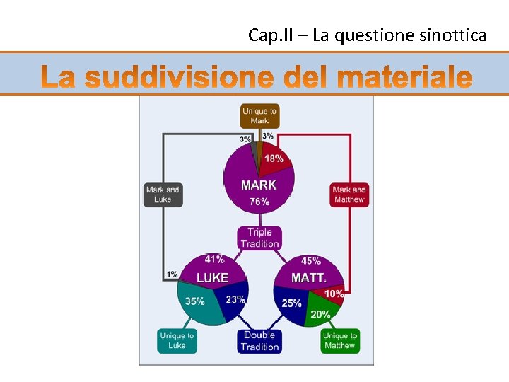 Cap. II – La questione sinottica 