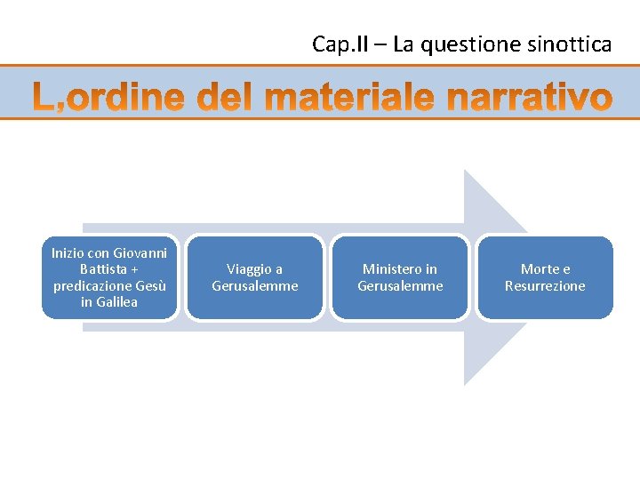 Cap. II – La questione sinottica Inizio con Giovanni Battista + predicazione Gesù in