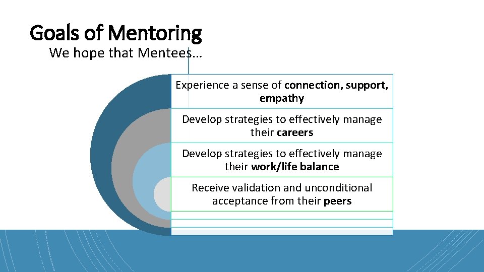 Goals of Mentoring We hope that Mentees… Experience a sense of connection, support, empathy