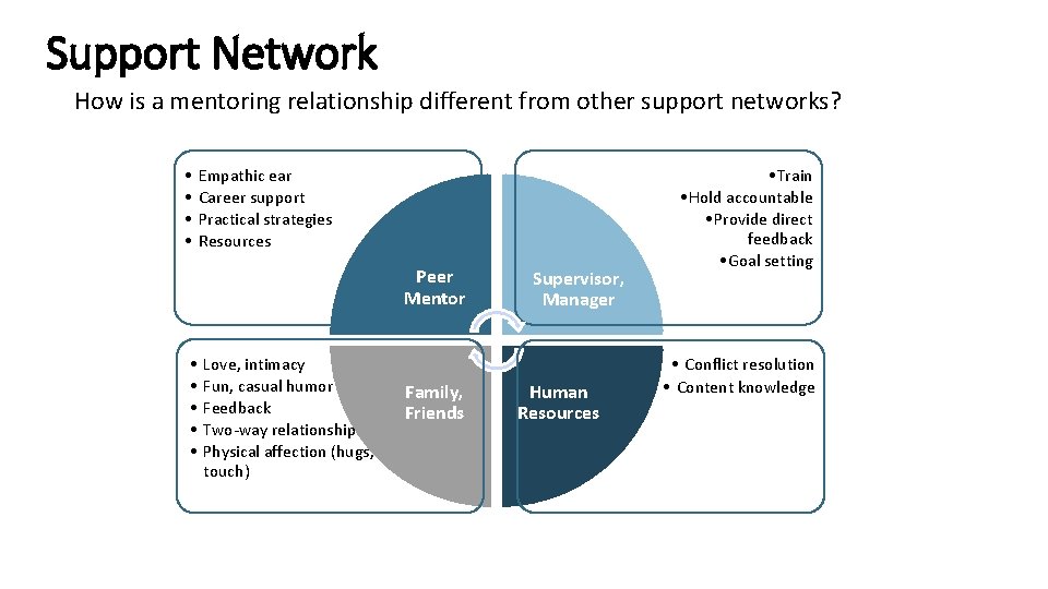 Support Network How is a mentoring relationship different from other support networks? • •