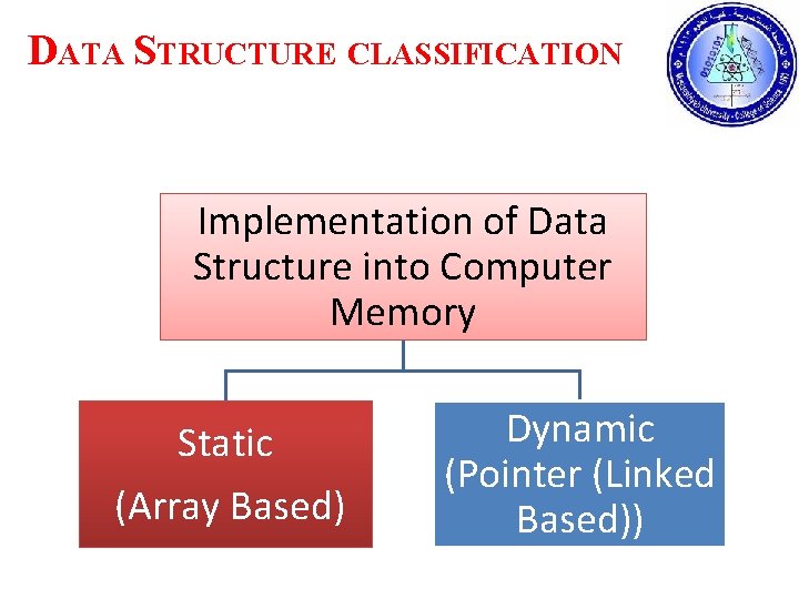 DATA STRUCTURE CLASSIFICATION Implementation of Data Structure into Computer Memory Static (Array Based) Dynamic