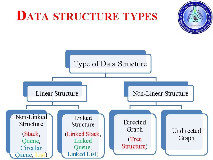 DATA STRUCTURE TYPES Type of Data Structure Linear Structure Non-Linked Structure (Stack, Queue, Circular