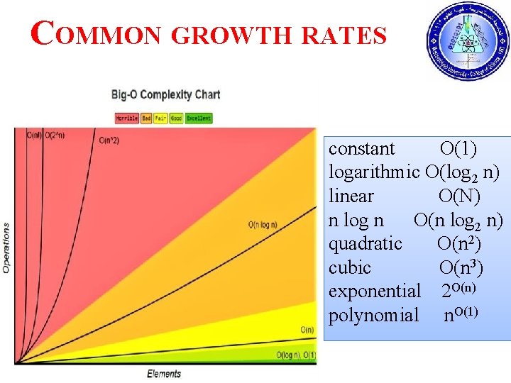 COMMON GROWTH RATES constant O(1) logarithmic O(log 2 n) linear O(N) n log n