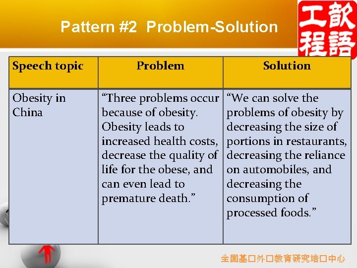 Pattern #2 Problem-Solution Speech topic Obesity in China Problem Solution “Three problems occur because