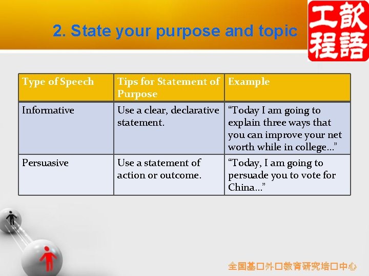 2. State your purpose and topic Type of Speech Tips for Statement of Example