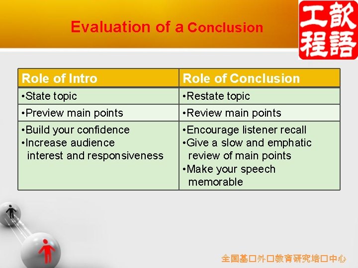 Evaluation of a Conclusion Role of Intro Role of Conclusion • State topic •