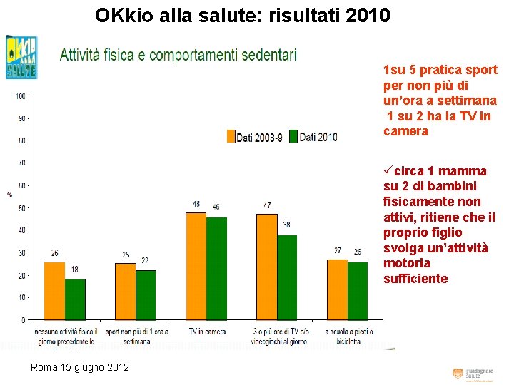 OKkio alla salute: risultati 2010 1 su 5 pratica sport per non più di