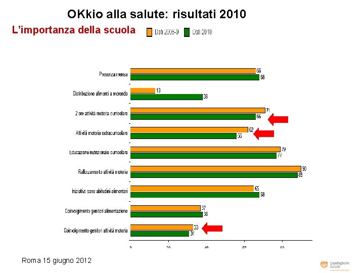 OKkio alla salute: risultati 2010 L’importanza della scuola Roma 15 giugno 2012 