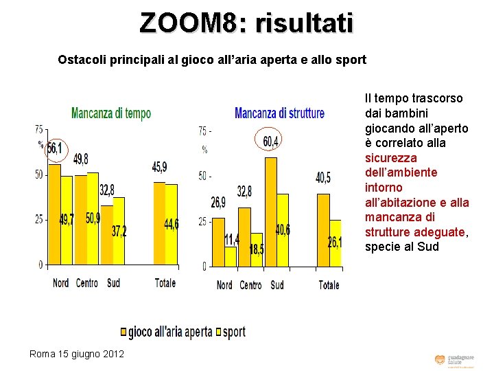 ZOOM 8: risultati Ostacoli principali al gioco all’aria aperta e allo sport Il tempo