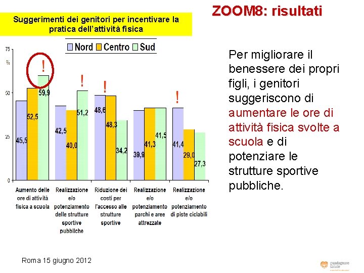 Suggerimenti dei genitori per incentivare la pratica dell’attività fisica ZOOM 8: risultati Per migliorare