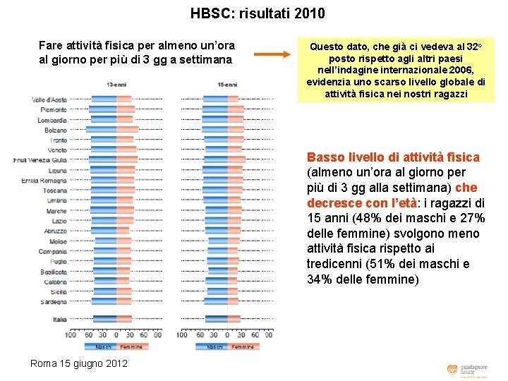 HBSC: risultati 2010 Fare attività fisica per almeno un’ora al giorno per più di