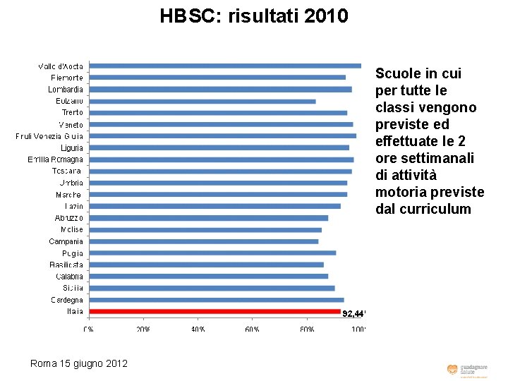HBSC: risultati 2010 Scuole in cui per tutte le classi vengono previste ed effettuate