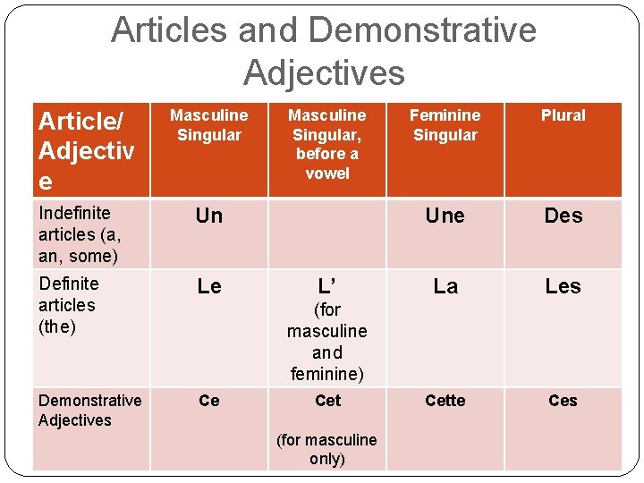 Articles and Demonstrative Adjectives Article/ Adjectiv e Masculine Singular Indefinite articles (a, an, some)