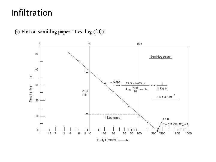 Infiltration (i) Plot on semi-log paper ‘ t vs. log (f-fc) Infiltration (i) Plot on semi-log paper ‘ t vs. log (f-fc)