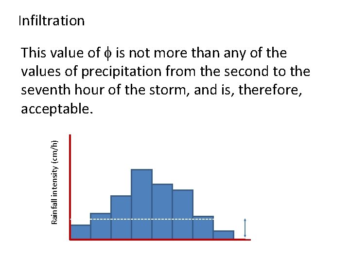 Infiltration Rainfall intensity (cm/h) This value of is not more than any of the Infiltration Rainfall intensity (cm/h) This value of is not more than any of the