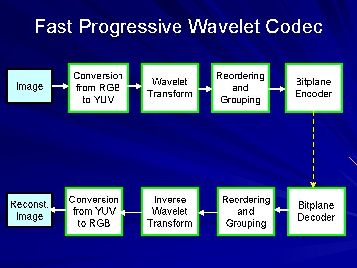 Fast Progressive Wavelet Codec Image Reconst. Image Conversion from RGB to YUV Conversion from Fast Progressive Wavelet Codec Image Reconst. Image Conversion from RGB to YUV Conversion from