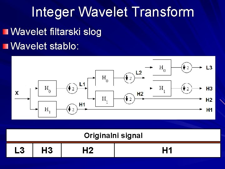 Integer Wavelet Transform Wavelet filtarski slog Wavelet stablo: Originalni signal L 3 H 2 Integer Wavelet Transform Wavelet filtarski slog Wavelet stablo: Originalni signal L 3 H 2
