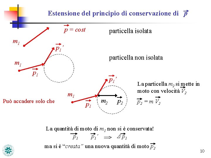 Estensione del principio di conservazione di p p = cost m 1 particella isolata