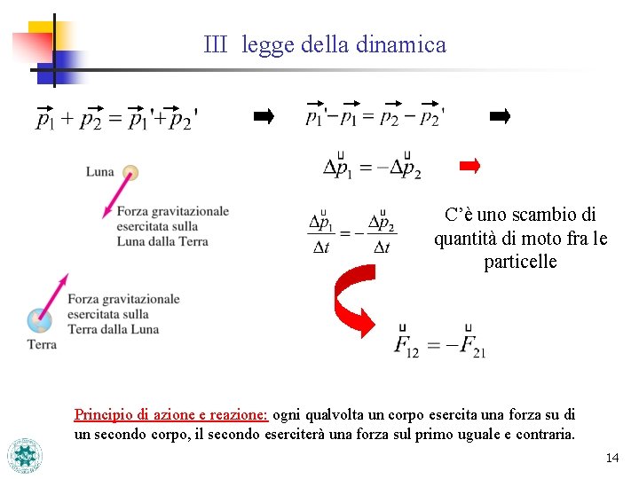 III legge della dinamica C’è uno scambio di quantità di moto fra le particelle