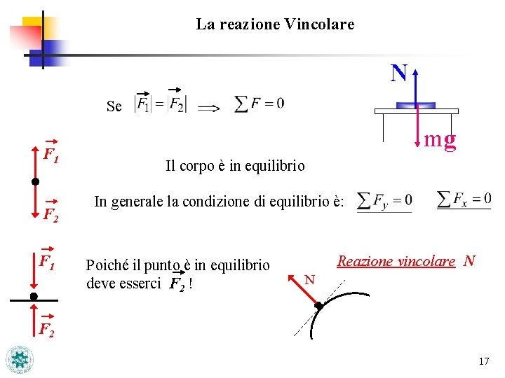 La reazione Vincolare N Se F 1 F 2 F 1 mg Il corpo