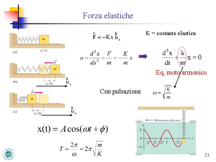 Forza elastiche K = costante elastica Eq. moto armonico Con pulsazione 21 