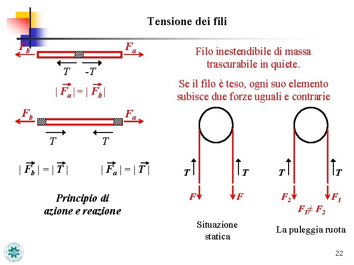 Tensione dei fili Fb Fa T Filo inestendibile di massa trascurabile in quiete. -T