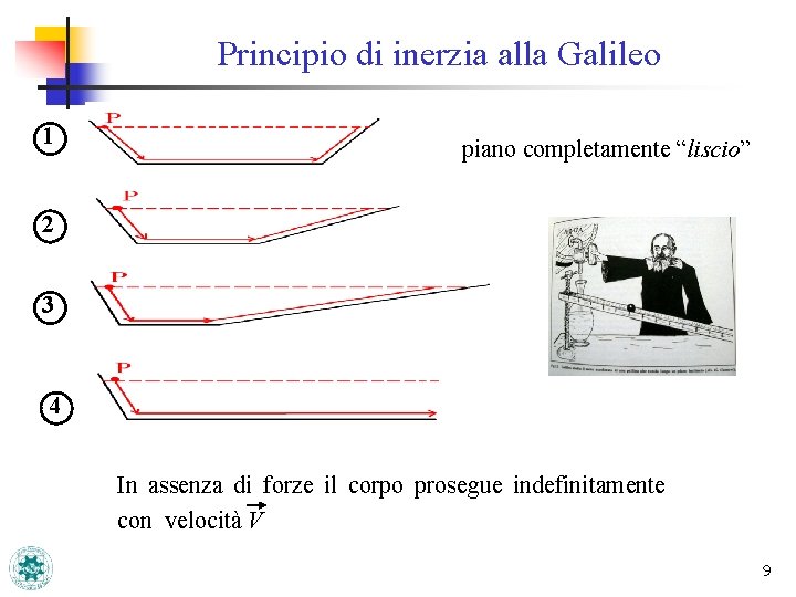 Principio di inerzia alla Galileo 1 piano completamente “liscio” 2 3 4 In assenza