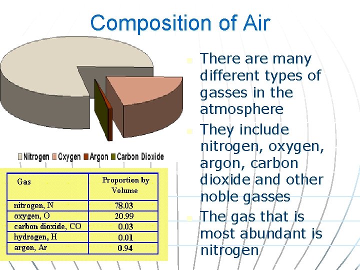 Composition of Air n n n There are many different types of gasses in