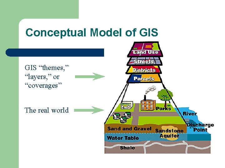 Conceptual Model of GIS “themes, ” “layers, ” or “coverages” The real world 