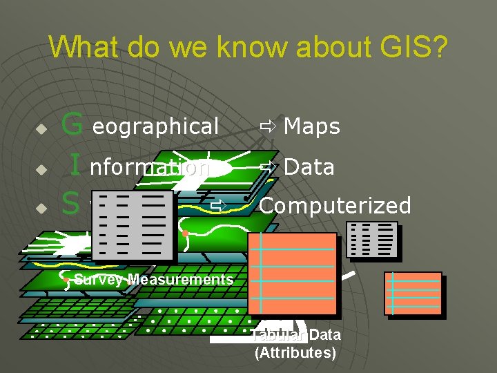 What do we know about GIS? u G eographical Maps u I nformation Data