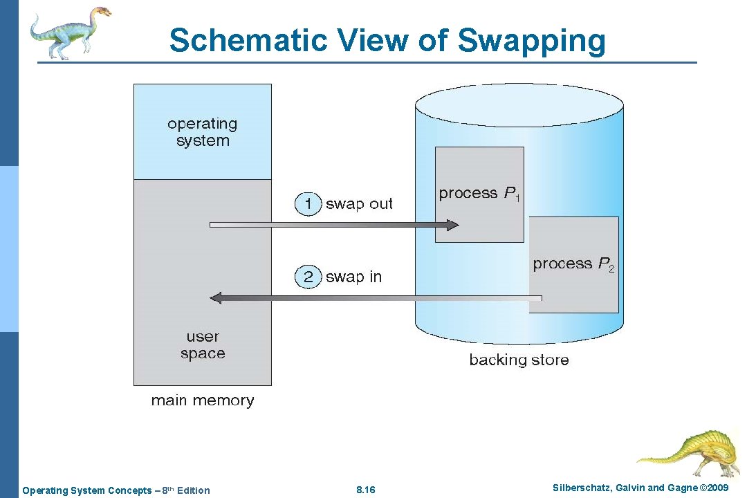 Schematic View of Swapping Operating System Concepts – 8 th Edition 8. 16 Silberschatz,