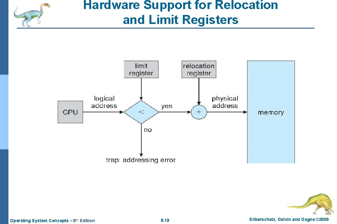 Hardware Support for Relocation and Limit Registers Operating System Concepts – 8 th Edition