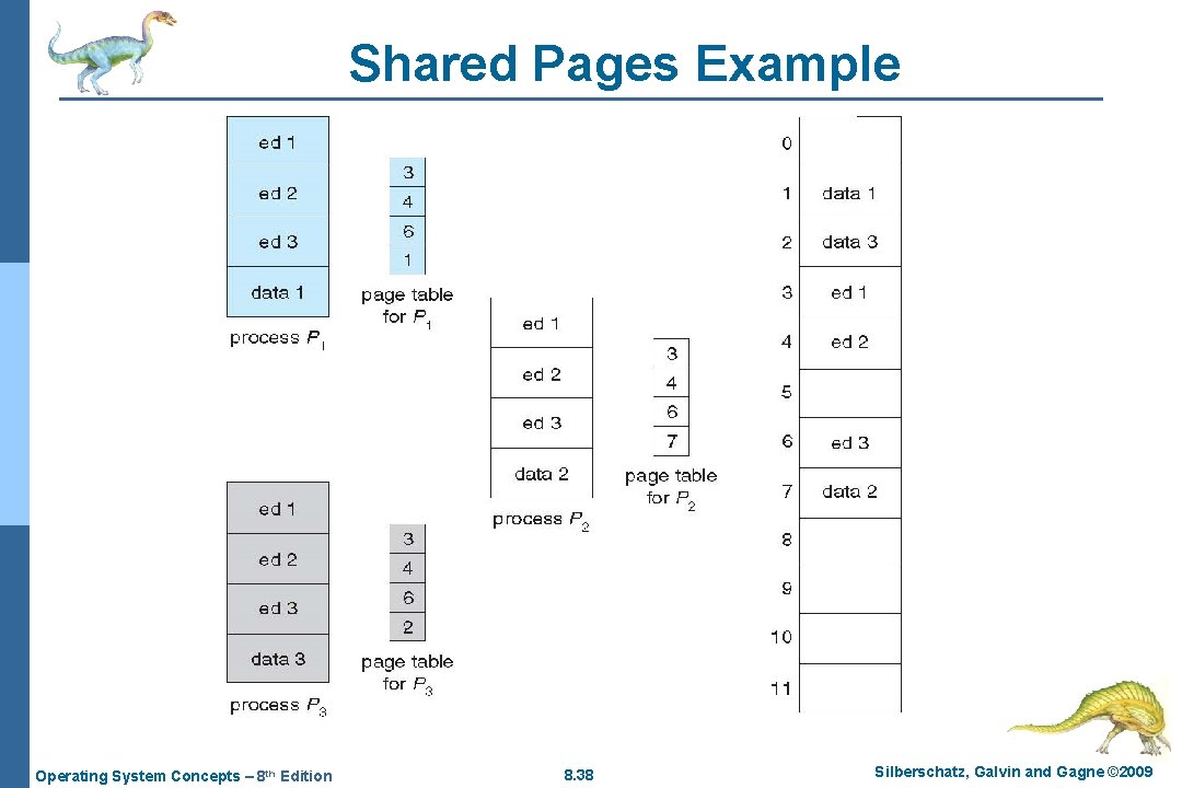 Shared Pages Example Operating System Concepts – 8 th Edition 8. 38 Silberschatz, Galvin