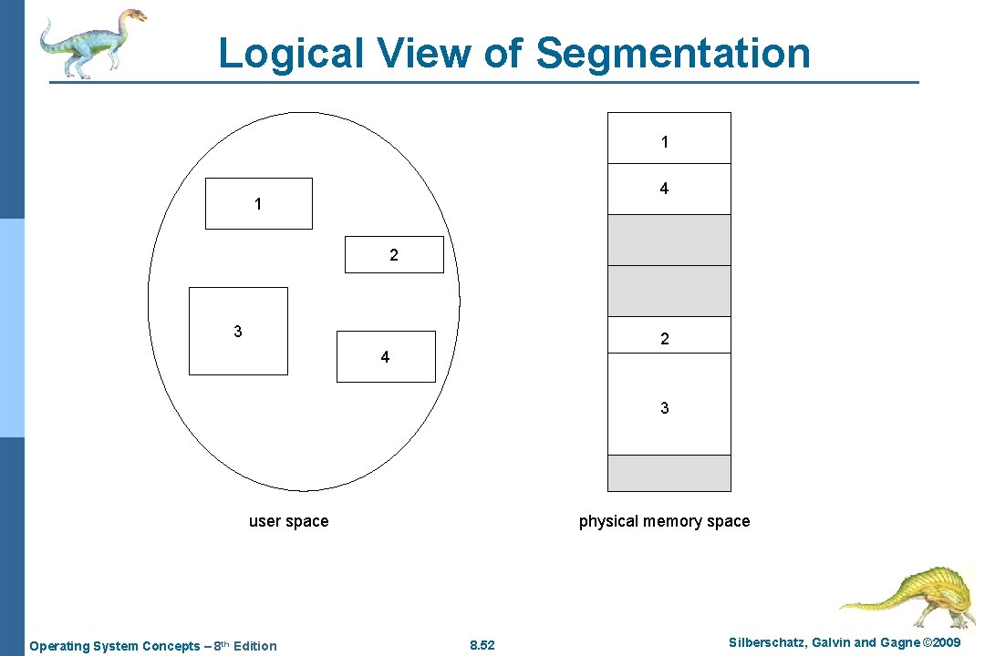 Logical View of Segmentation 1 4 1 2 3 2 4 3 user space