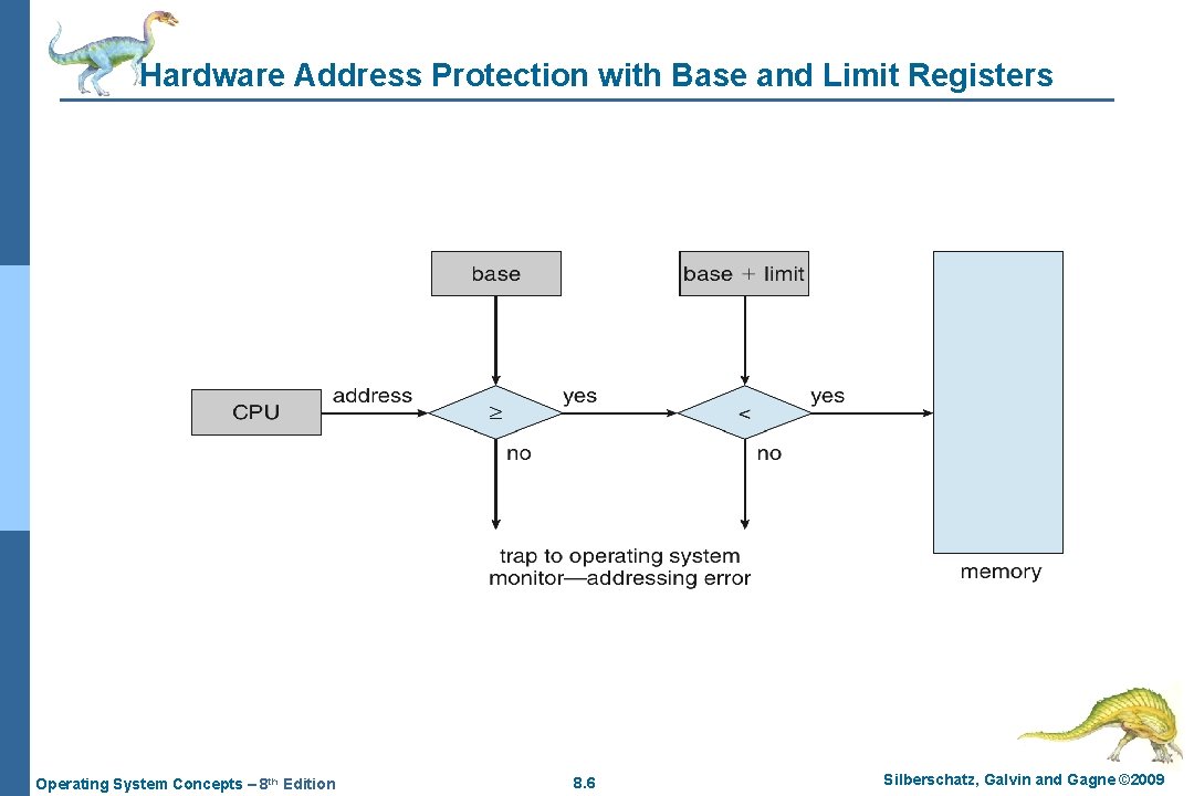 Hardware Address Protection with Base and Limit Registers Operating System Concepts – 8 th