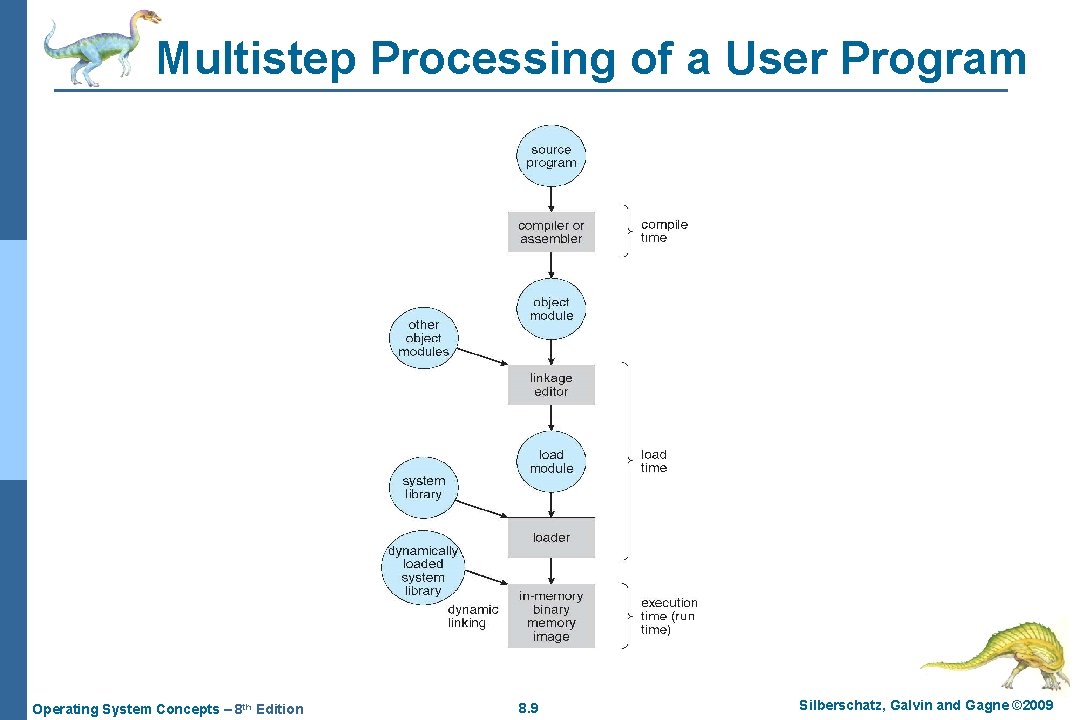 Multistep Processing of a User Program Operating System Concepts – 8 th Edition 8.