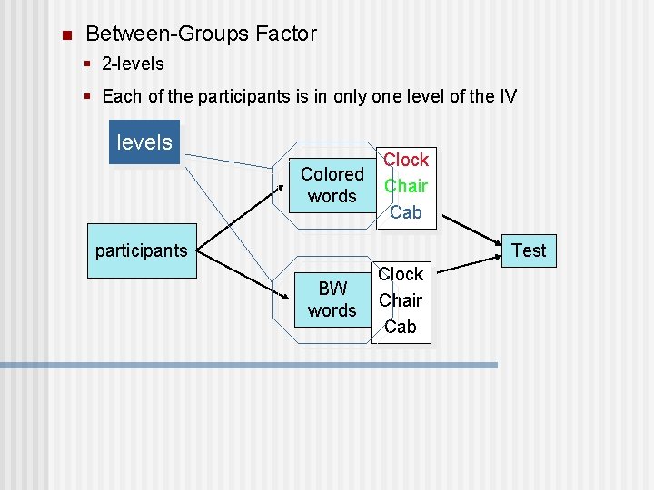 n Between-Groups Factor § 2 -levels § Each of the participants is in only