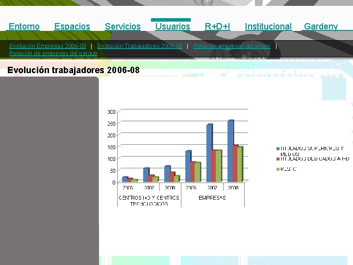 Entorno Espacios Servicios Usuarios R+D+I Institucional Evolución Empresas 2006 -09 | Evolución Trabajadores 2006