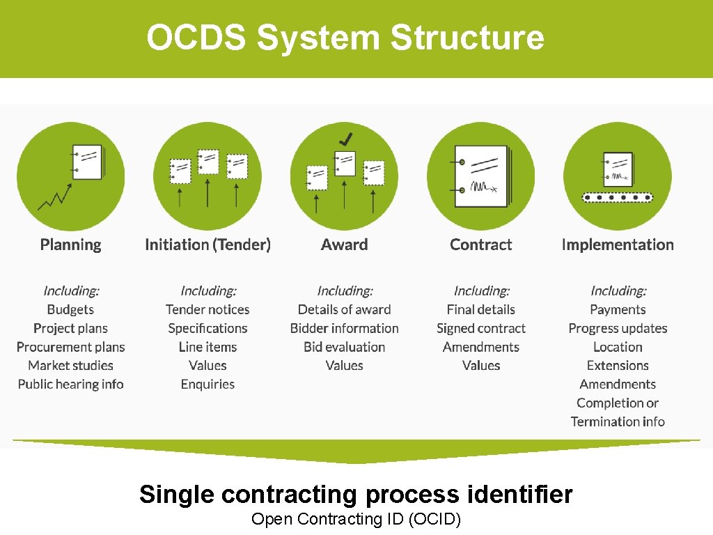 OCDS System Structure Single contracting process identifier Open Contracting ID (OCID) 