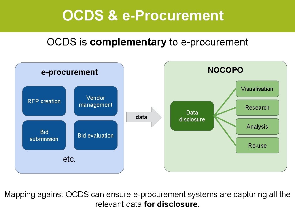 OCDS & e-Procurement OCDS is complementary to e-procurement NOCOPO e-procurement Visualisation Vendor management RFP