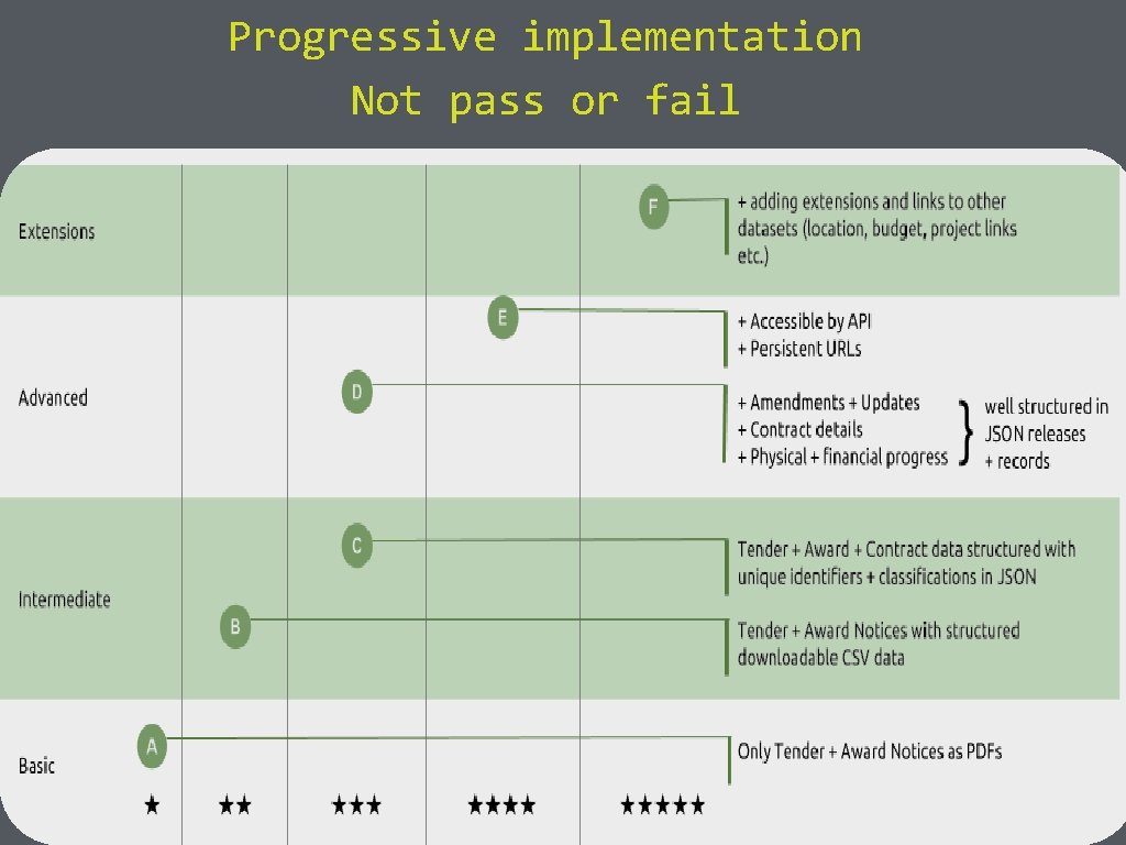 Progressive implementation Not pass or fail 