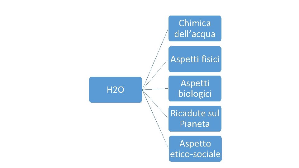 Chimica dell’acqua Aspetti fisici H 2 O Aspetti biologici Ricadute sul Pianeta Aspetto etico-sociale