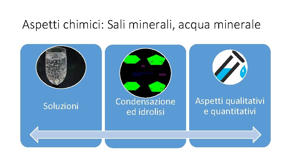 Aspetti chimici: Sali minerali, acqua minerale Soluzioni Condensazione ed idrolisi Aspetti qualitativi e quantitativi