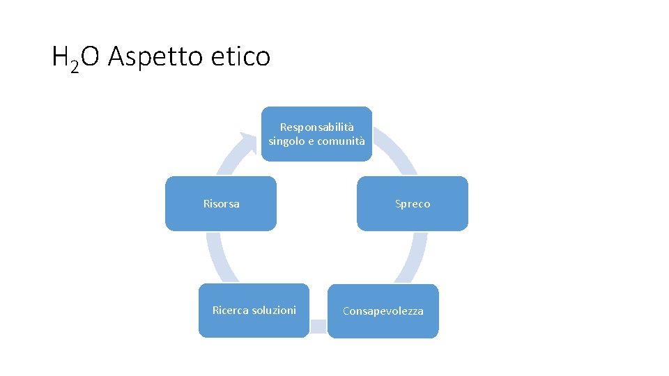 H 2 O Aspetto etico Responsabilità singolo e comunità Risorsa Ricerca soluzioni Spreco Consapevolezza